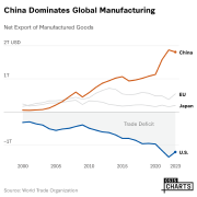 China Dominates Global Manufacturing